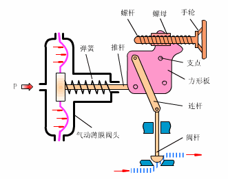 氣動調節(jié)閥