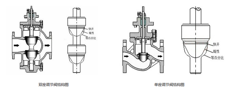 電動(dòng)單座、雙座調(diào)節(jié)閥