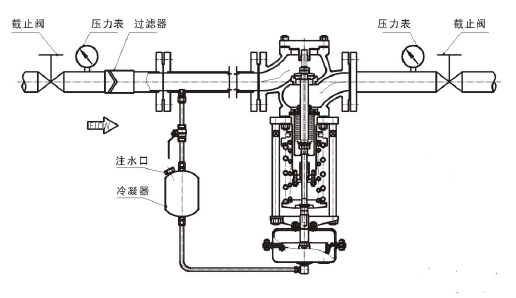 調節(jié)蒸汽，閥前壓力調節(jié)型